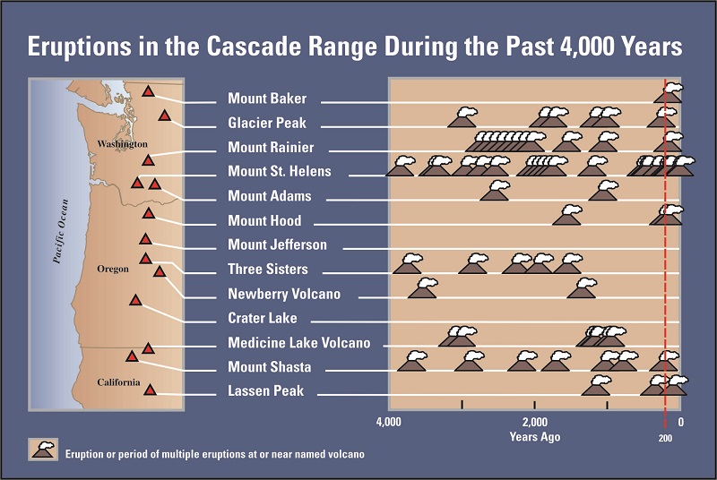 Cascade Volcanic Eruptions